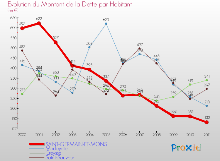 Evolution de la dette par habitant pour la commune de SAINT-GERMAIN-ET-MONS et les communes proches Comparaison de la dette par habitant pour SAINT-GERMAIN-ET-MONS et les communes voisines