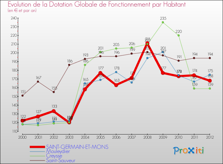 Evolution et montant de la dotation globale de fonctionnement par Habitant pour SAINT-GERMAIN-ET-MONS et les communes proches Comparaison des dotations globales de fonctionnement par habitant pour SAINT-GERMAIN-ET-MONS et les communes voisines