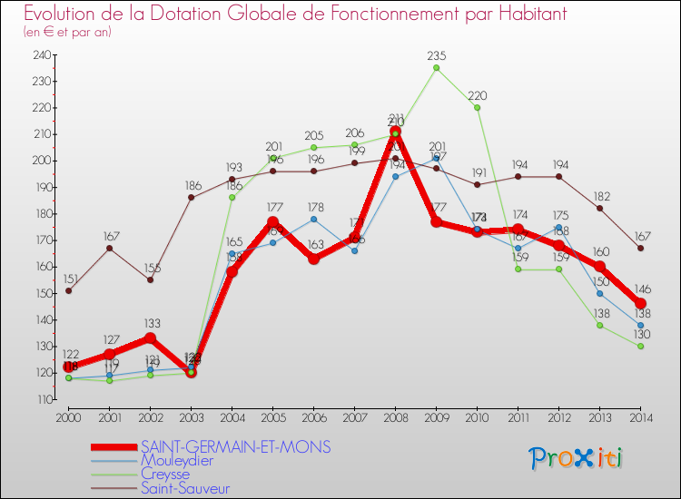 Evolution et montant de la dotation globale de fonctionnement par Habitant pour SAINT-GERMAIN-ET-MONS et les communes proches de 2000 à 2014. Comparaison des dotations globales de fonctionnement par habitant pour SAINT-GERMAIN-ET-MONS et les communes voisines de 2000 à 2014.
