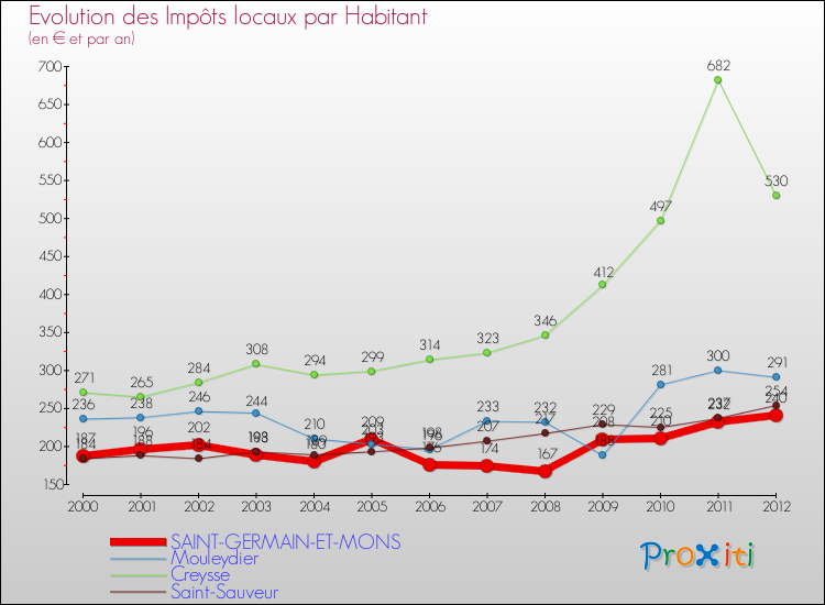 Evolution et montant des impôts locaux par Habitant pour SAINT-GERMAIN-ET-MONS et les communes proches Comparaison des impôts locaux par habitant pour SAINT-GERMAIN-ET-MONS et les communes voisines