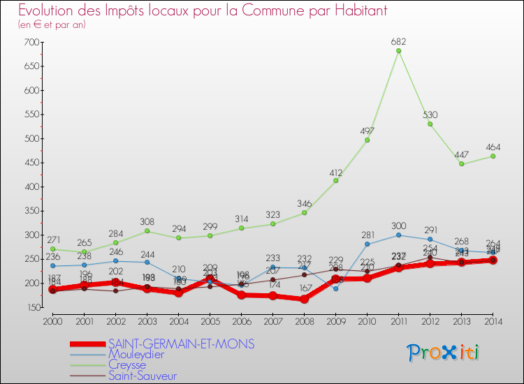 Evolution et montant des impôts locaux par Habitant pour SAINT-GERMAIN-ET-MONS et les communes proches de 2000 à 2014 Comparaison des impôts locaux par habitant pour SAINT-GERMAIN-ET-MONS et les communes voisines de 2000 à 2014