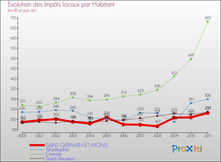 Evolution et montant des impôts locaux par Habitant pour SAINT-GERMAIN-ET-MONS et les communes proches Comparaison des impôts locaux par habitant pour SAINT-GERMAIN-ET-MONS et les communes voisines