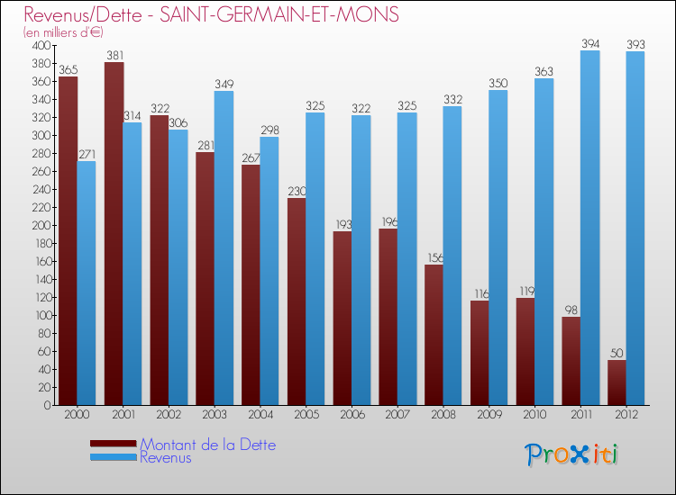 Evolution comparée de la dette et des revenus pour la commune de SAINT-GERMAIN-ET-MONS de 2000 à 2012 Comparaison de la dette et des revenus pour SAINT-GERMAIN-ET-MONS de 2000 à 2012