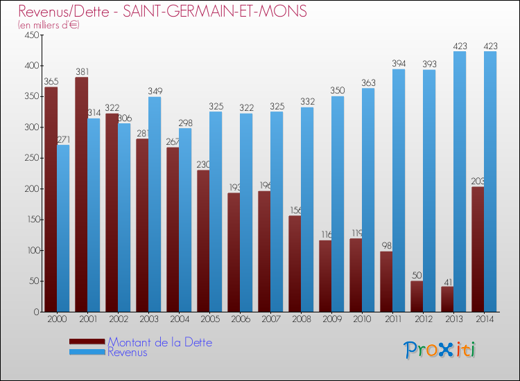 Evolution comparée de la dette et des revenus pour la commune de SAINT-GERMAIN-ET-MONS de 2000 à 2014 Comparaison de la dette et des revenus pour SAINT-GERMAIN-ET-MONS de 2000 à 2014
