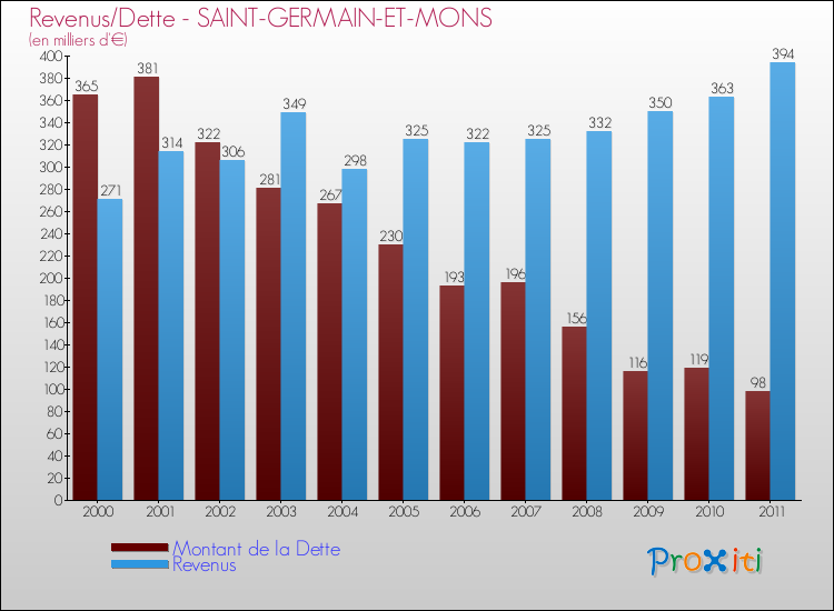 Evolution comparée de la dette et des revenus pour la commune de SAINT-GERMAIN-ET-MONS de 2000 à 2011 Comparaison de la dette et des revenus pour SAINT-GERMAIN-ET-MONS de 2000 à 2011
