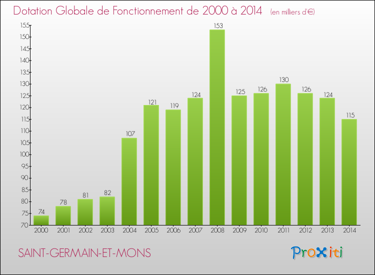 Evolution du montant de la Dotation Globale de Fonctionnement pour la commune de SAINT-GERMAIN-ET-MONS de 2000 à 2014 Evolution du montant de la Dotation Globale de Fonctionnement pour SAINT-GERMAIN-ET-MONS de 2000 à 2014