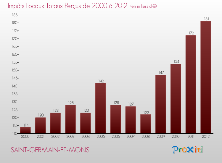 Evolution des Impôts Locaux pour la commune de SAINT-GERMAIN-ET-MONS de 2000 à 2012 Evolution des Impôts Locaux pour SAINT-GERMAIN-ET-MONS de 2000 à 2012
