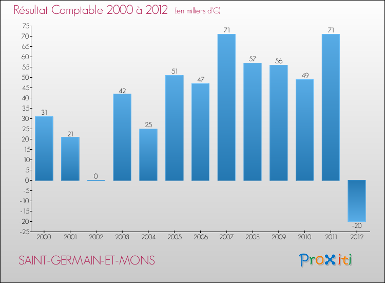 Evolution du résultat comptable pour la commune de SAINT-GERMAIN-ET-MONS de 2000 à 2012 Evolution du résultat comptable pour SAINT-GERMAIN-ET-MONS de 2000 à 2012