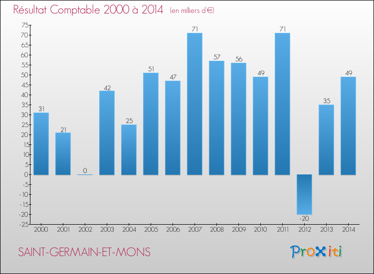 Evolution du résultat comptable pour la commune de SAINT-GERMAIN-ET-MONS de 2000 à 2014 Evolution du résultat comptable pour SAINT-GERMAIN-ET-MONS de 2000 à 2014