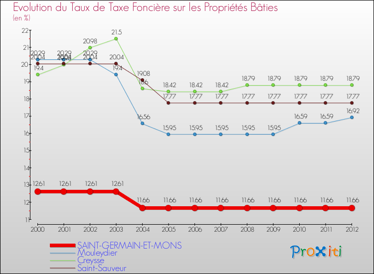 Evolution du taux de la taxe foncière sur le bati pour SAINT-GERMAIN-ET-MONS et les communes proches de 2000 à 2012 Comparaison des taux de taxe foncière sur le bati pour SAINT-GERMAIN-ET-MONS et les communes voisines de 2000 à 2012