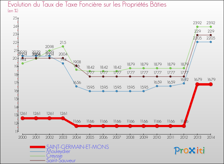 Evolution du taux de la taxe foncière sur le bati pour SAINT-GERMAIN-ET-MONS et les communes proches de 2000 à 2014 Comparaison des taux de taxe foncière sur le bati pour SAINT-GERMAIN-ET-MONS et les communes voisines de 2000 à 2014