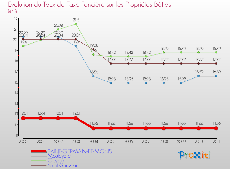 Evolution du taux de la taxe foncière sur le bati pour SAINT-GERMAIN-ET-MONS et les communes proches Comparaison des taux de taxe foncière sur le bati pour SAINT-GERMAIN-ET-MONS et les communes voisines