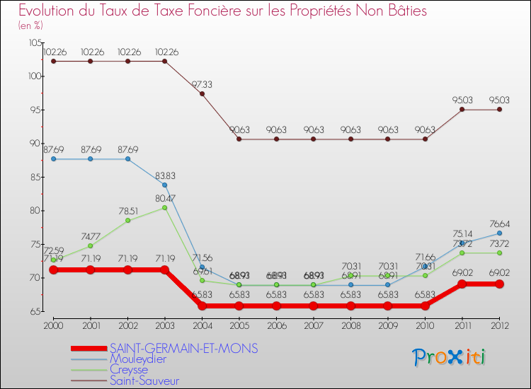 Evolution du taux de la taxe foncière sur les immeubles et terrains non batis pour SAINT-GERMAIN-ET-MONS et les communes proches de 2000 à 2012 Comparaison des taux de la taxe foncière sur les immeubles et terrains non batis pour SAINT-GERMAIN-ET-MONS et les communes voisines de 2000 à 2012