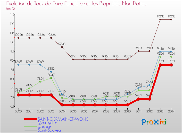 Evolution du taux de la taxe foncière sur les immeubles et terrains non batis pour SAINT-GERMAIN-ET-MONS et les communes proches de 2000 à 2014 Comparaison des taux de la taxe foncière sur les immeubles et terrains non batis pour SAINT-GERMAIN-ET-MONS et les communes voisines de 2000 à 2014