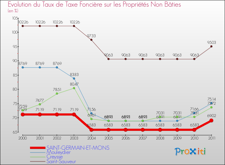 Evolution du taux de la taxe foncière sur les immeubles et terrains non batis pour SAINT-GERMAIN-ET-MONS et les communes proches Comparaison des taux de la taxe foncière sur les immeubles et terrains non batis pour SAINT-GERMAIN-ET-MONS et les communes voisines