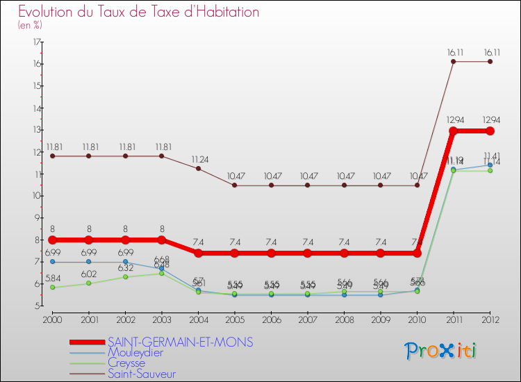 Evolution du taux de la taxe d'habitation pour SAINT-GERMAIN-ET-MONS et les communes proches Comparaison des taux de la taxe d'habitation pour SAINT-GERMAIN-ET-MONS et les communes voisines