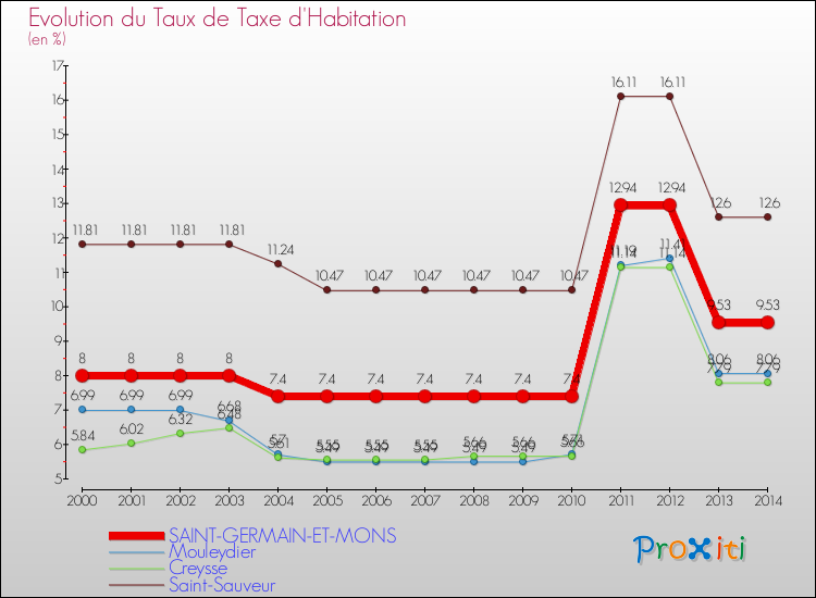 Evolution du taux de la taxe d'habitation pour SAINT-GERMAIN-ET-MONS et les communes proches de 2000 à 2014 Comparaison des taux de la taxe d'habitation pour SAINT-GERMAIN-ET-MONS et les communes voisines de 2000 à 2014