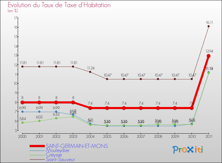 Evolution du taux de la taxe d'habitation pour SAINT-GERMAIN-ET-MONS et les communes proches Comparaison des taux de la taxe d'habitation pour SAINT-GERMAIN-ET-MONS et les communes voisines