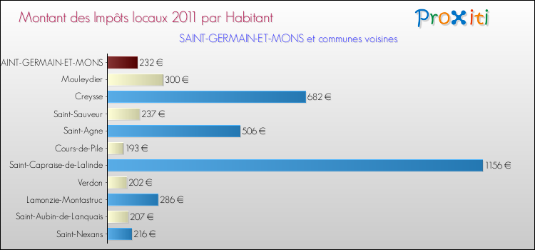 Montant des impôts locaux par Habitant pour SAINT-GERMAIN-ET-MONS et les communes proches Comparaison des impôts locaux par habitant pour SAINT-GERMAIN-ET-MONS et les communes voisines