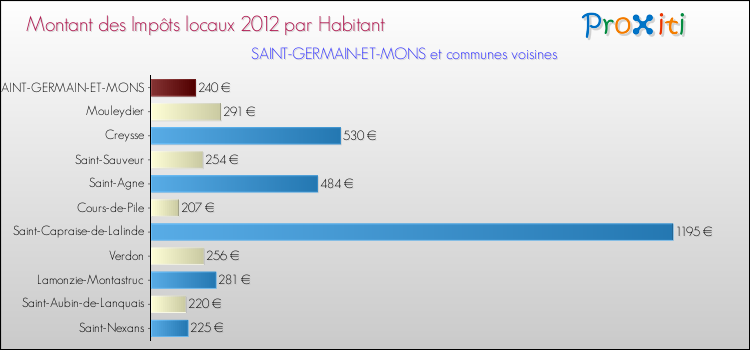 Montant des impôts locaux par Habitant pour SAINT-GERMAIN-ET-MONS et les communes proches Comparaison des impôts locaux par habitant pour SAINT-GERMAIN-ET-MONS et les communes voisines