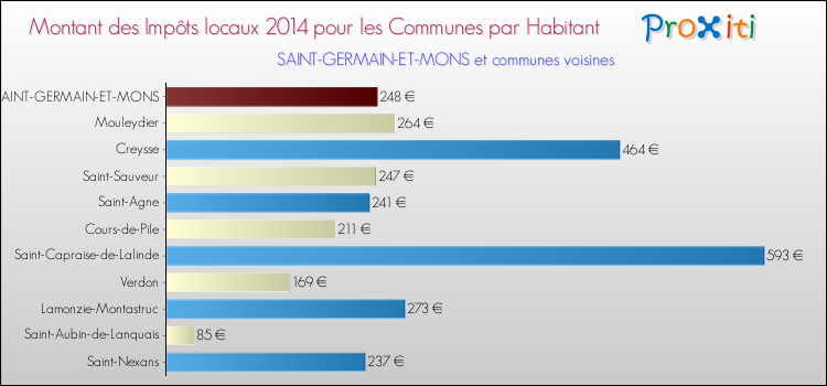 Montant des impôts locaux par Habitant pour SAINT-GERMAIN-ET-MONS et les communes proches en 2014 Comparaison des impôts locaux par habitant pour SAINT-GERMAIN-ET-MONS et les communes voisines en 2014