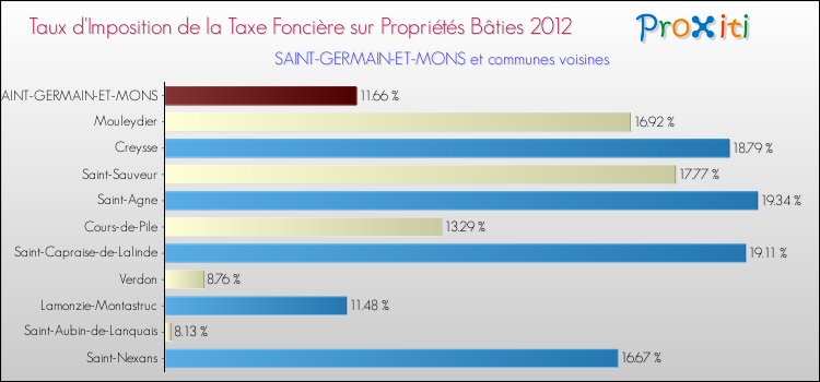 Taux d'imposition de la taxe foncière sur le bati 2012 pour SAINT-GERMAIN-ET-MONS et les communes proches Comparaison des taux d'imposition de la taxe foncière sur le bati 2012 pour SAINT-GERMAIN-ET-MONS et les communes voisines