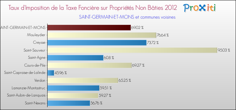 Taux d'imposition de la taxe foncière sur les immeubles et terrains non batis 2012 pour SAINT-GERMAIN-ET-MONS et les communes proches Comparaison des taux d'imposition de la taxe foncière sur les immeubles et terrains non batis 2012 pour SAINT-GERMAIN-ET-MONS et les communes voisines