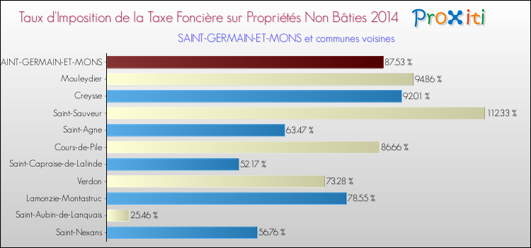 Taux d'imposition de la taxe foncière sur les immeubles et terrains non batis 2014 pour SAINT-GERMAIN-ET-MONS et les communes proches Comparaison des taux d'imposition de la taxe foncière sur les immeubles et terrains non batis 2014 pour SAINT-GERMAIN-ET-MONS et les communes voisines