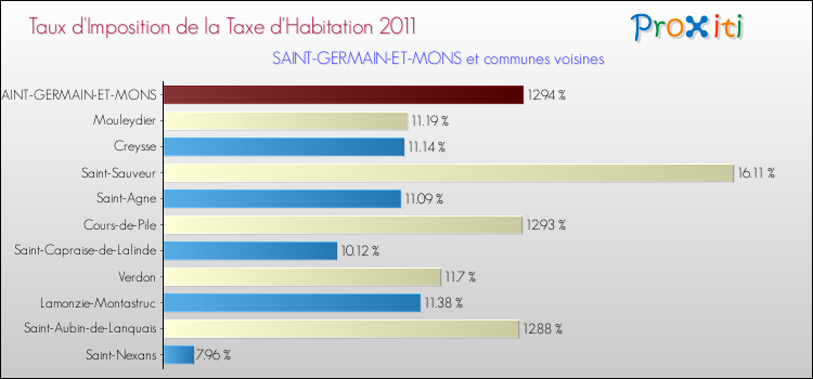 Taux d'imposition de la taxe d'habitation 2011 pour SAINT-GERMAIN-ET-MONS et les communes proches Comparaison des taux d'imposition de la taxe d'habitation 2011 pour SAINT-GERMAIN-ET-MONS et les communes voisines