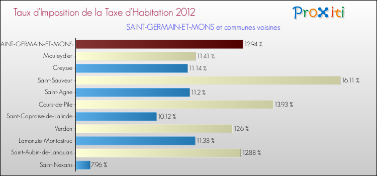 Taux d'imposition de la taxe d'habitation 2012 pour SAINT-GERMAIN-ET-MONS et les communes proches Comparaison des taux d'imposition de la taxe d'habitation 2012 pour SAINT-GERMAIN-ET-MONS et les communes voisines