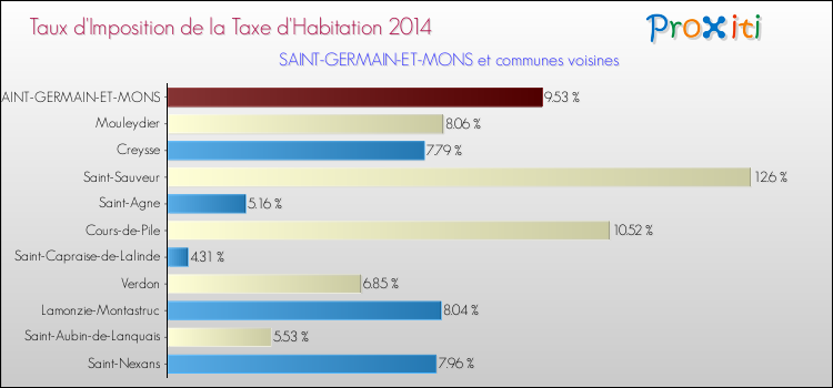 Taux d'imposition de la taxe d'habitation 2014 pour SAINT-GERMAIN-ET-MONS et les communes proches Comparaison des taux d'imposition de la taxe d'habitation 2014 pour SAINT-GERMAIN-ET-MONS et les communes voisines