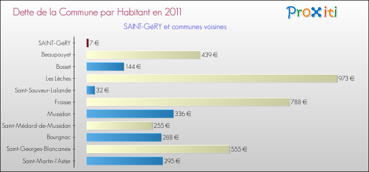 Dette par habitant de la commune en 2011 pour SAINT-GéRY et les communes proches Comparaison de la dette par habitant de la commune en 2011 pour SAINT-GéRY et les communes voisines