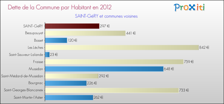 Dette par habitant de la commune en 2012 pour SAINT-GéRY et les communes proches Comparaison de la dette par habitant de la commune en 2012 pour SAINT-GéRY et les communes voisines