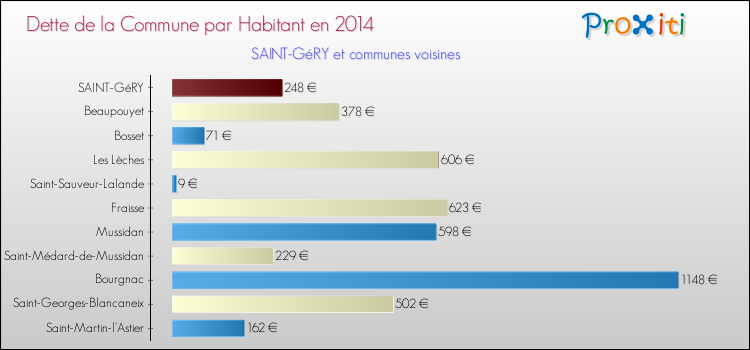 Dette par habitant de la commune en 2014 pour SAINT-GéRY et les communes proches Comparaison de la dette par habitant de la commune en 2014 pour SAINT-GéRY et les communes voisines