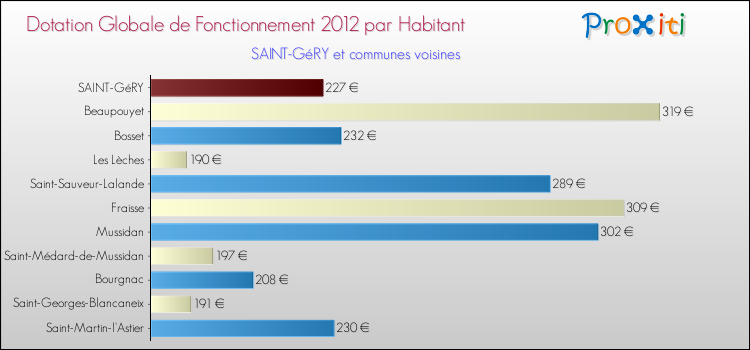 Montant des dotations globales de fonctionnement DGF par Habitant pour SAINT-GéRY et les communes proches Comparaison des des dotations globales de fonctionnement DGF par habitant pour SAINT-GéRY et les communes voisines