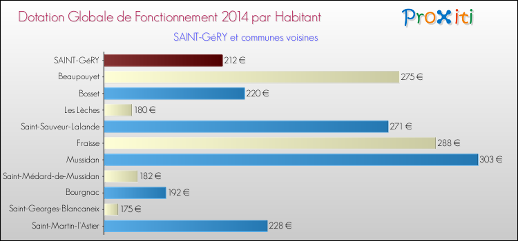 Montant des dotations globales de fonctionnement DGF par Habitant pour SAINT-GéRY et les communes proches en 2014. Comparaison des des dotations globales de fonctionnement DGF par habitant pour SAINT-GéRY et les communes voisines en 2014.