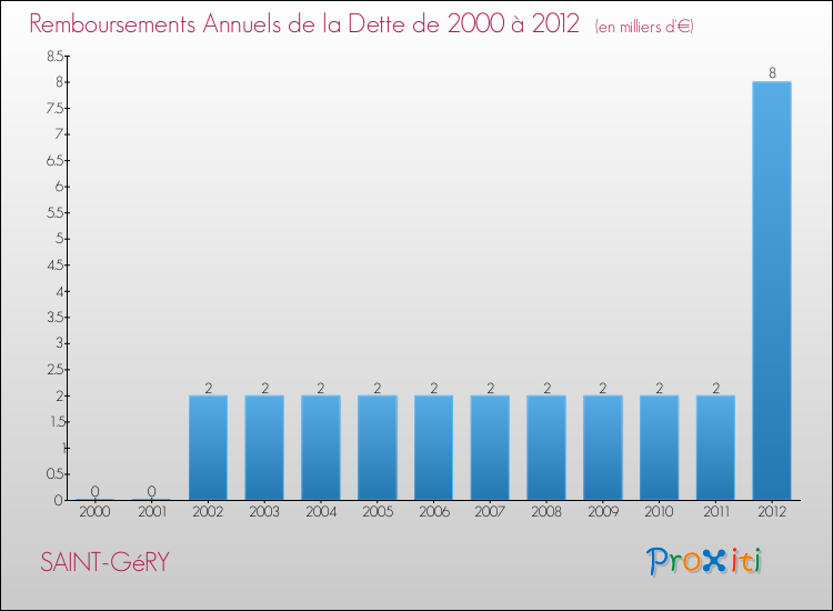 Evolution de l'annuité de la dette pour la commune de SAINT-GéRY de 2000 à 2012 Annuités de la dette pour SAINT-GéRY de 2000 à 2012