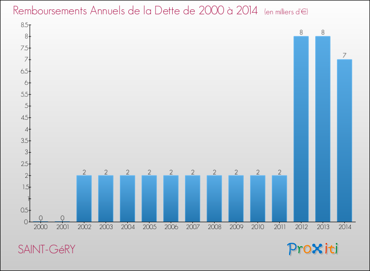 Evolution de l'annuité de la dette pour la commune de SAINT-GéRY de 2000 à 2014 Annuités de la dette pour SAINT-GéRY de 2000 à 2014