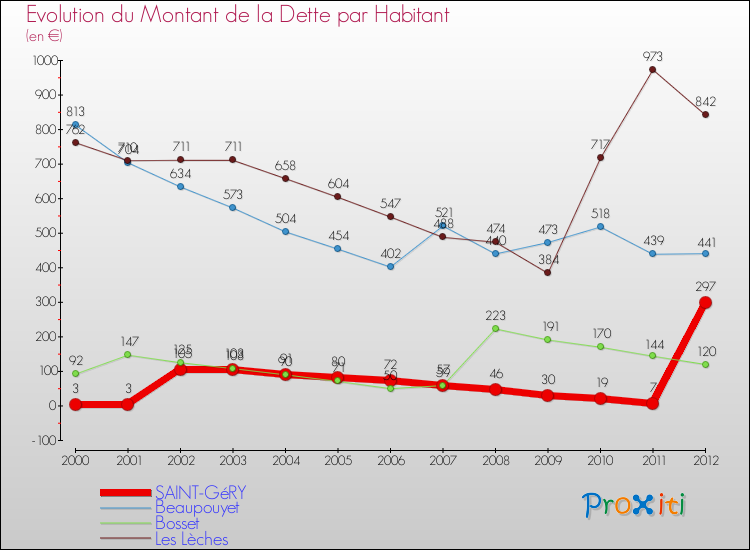 Evolution de la dette par habitant pour la commune de SAINT-GéRY et les communes proches de 2000 à 2012 Comparaison de la dette par habitant pour SAINT-GéRY et les communes voisines de 2000 à 2012