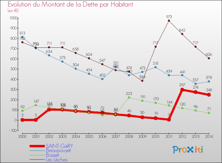 Evolution de la dette par habitant pour la commune de SAINT-GéRY et les communes proches de 2000 à 2014 Comparaison de la dette par habitant pour SAINT-GéRY et les communes voisines de 2000 à 2014