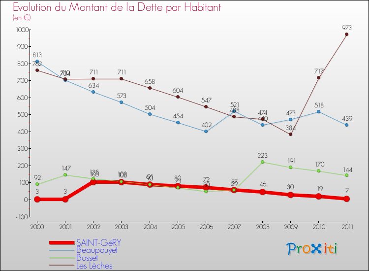 Evolution de la dette par habitant pour la commune de SAINT-GéRY et les communes proches Comparaison de la dette par habitant pour SAINT-GéRY et les communes voisines