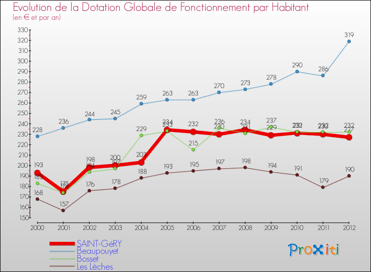 Evolution et montant de la dotation globale de fonctionnement par Habitant pour SAINT-GéRY et les communes proches Comparaison des dotations globales de fonctionnement par habitant pour SAINT-GéRY et les communes voisines