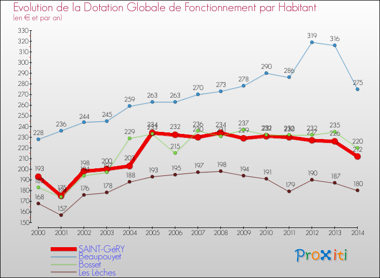 Evolution et montant de la dotation globale de fonctionnement par Habitant pour SAINT-GéRY et les communes proches de 2000 à 2014. Comparaison des dotations globales de fonctionnement par habitant pour SAINT-GéRY et les communes voisines de 2000 à 2014.