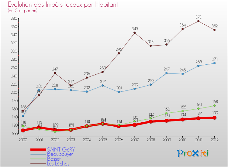 Evolution et montant des impôts locaux par Habitant pour SAINT-GéRY et les communes proches Comparaison des impôts locaux par habitant pour SAINT-GéRY et les communes voisines