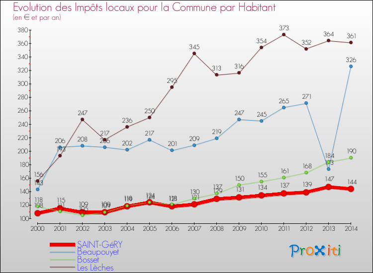 Evolution et montant des impôts locaux par Habitant pour SAINT-GéRY et les communes proches de 2000 à 2014 Comparaison des impôts locaux par habitant pour SAINT-GéRY et les communes voisines de 2000 à 2014