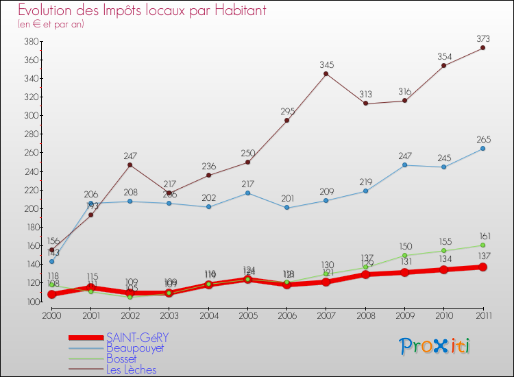 Evolution et montant des impôts locaux par Habitant pour SAINT-GéRY et les communes proches Comparaison des impôts locaux par habitant pour SAINT-GéRY et les communes voisines