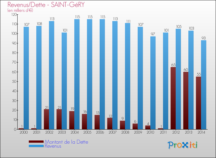 Evolution comparée de la dette et des revenus pour la commune de SAINT-GéRY de 2000 à 2014 Comparaison de la dette et des revenus pour SAINT-GéRY de 2000 à 2014