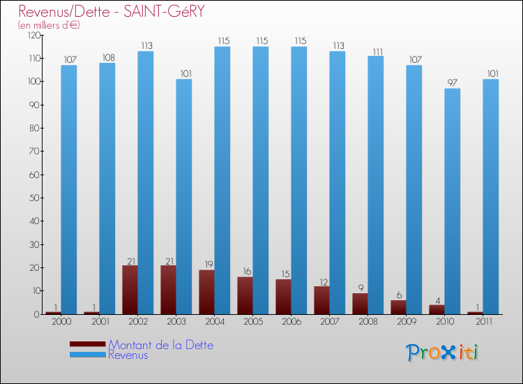 Evolution comparée de la dette et des revenus pour la commune de SAINT-GéRY de 2000 à 2011 Comparaison de la dette et des revenus pour SAINT-GéRY de 2000 à 2011