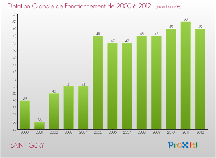 Evolution du montant de la Dotation Globale de Fonctionnement pour la commune de SAINT-GéRY de 2000 à 2012 Evolution du montant de la Dotation Globale de Fonctionnement pour SAINT-GéRY de 2000 à 2012