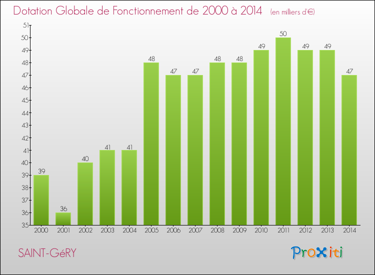 Evolution du montant de la Dotation Globale de Fonctionnement pour la commune de SAINT-GéRY de 2000 à 2014 Evolution du montant de la Dotation Globale de Fonctionnement pour SAINT-GéRY de 2000 à 2014